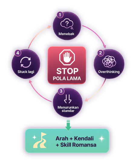 Diagram Stop Pola Lama menuju Arah Kendali dan Skill Romansa